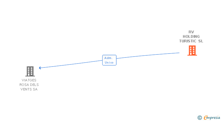 Vinculaciones societarias de RV HOLDING TURISTIC SL