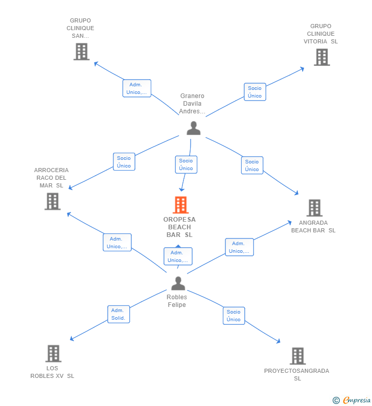 Vinculaciones societarias de OROPESA BEACH BAR SL