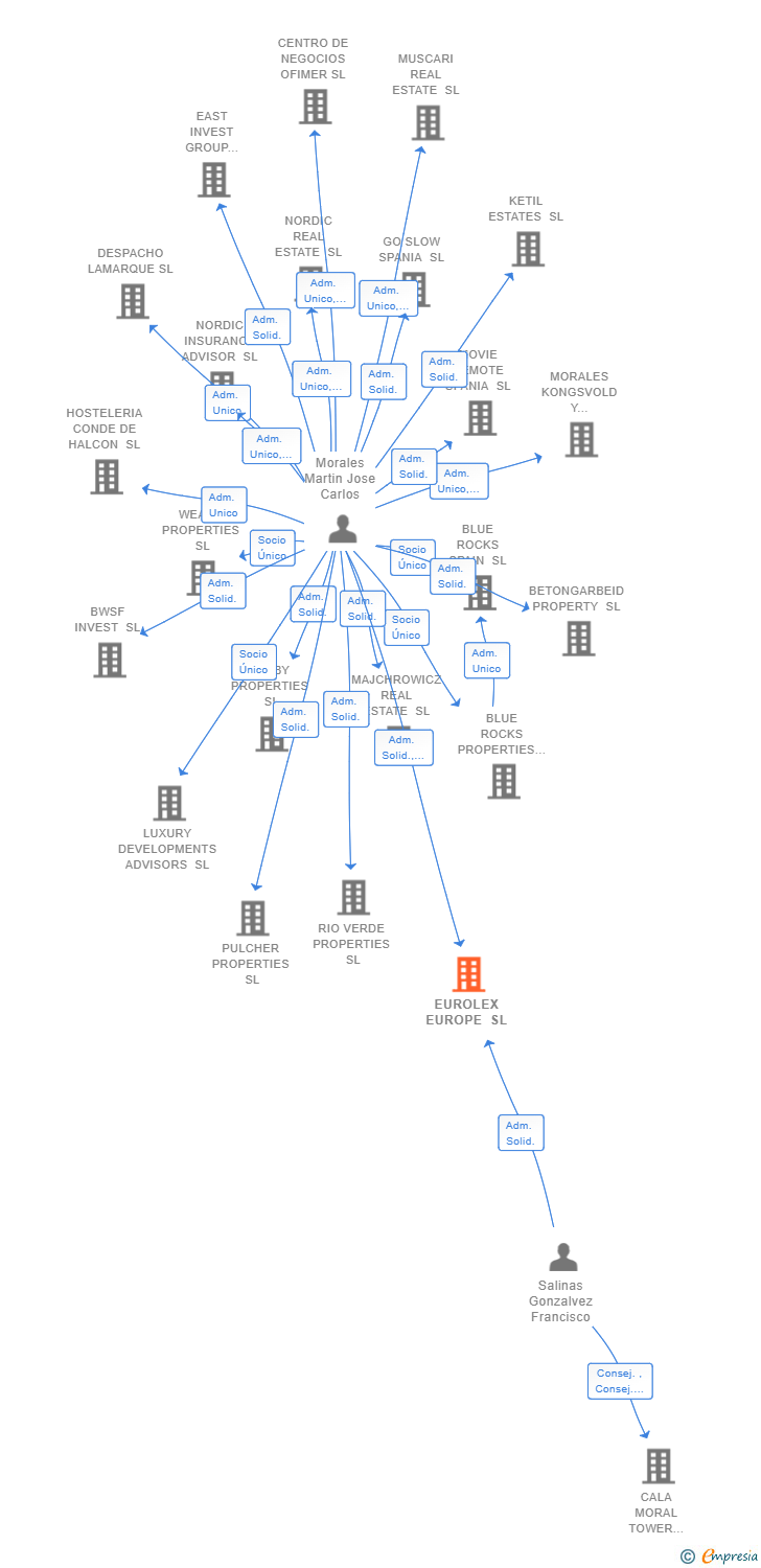 Vinculaciones societarias de EUROLEX EUROPE SL