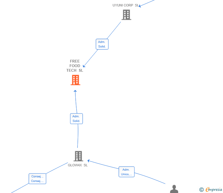 Vinculaciones societarias de FREE FOOD TECH SL