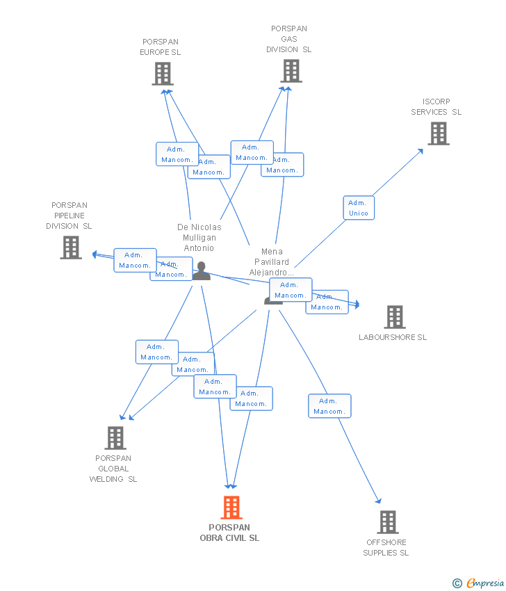 Vinculaciones societarias de PORSPAN OBRA CIVIL SL