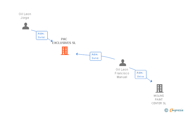 Vinculaciones societarias de PAC EXCLUSIVES SL