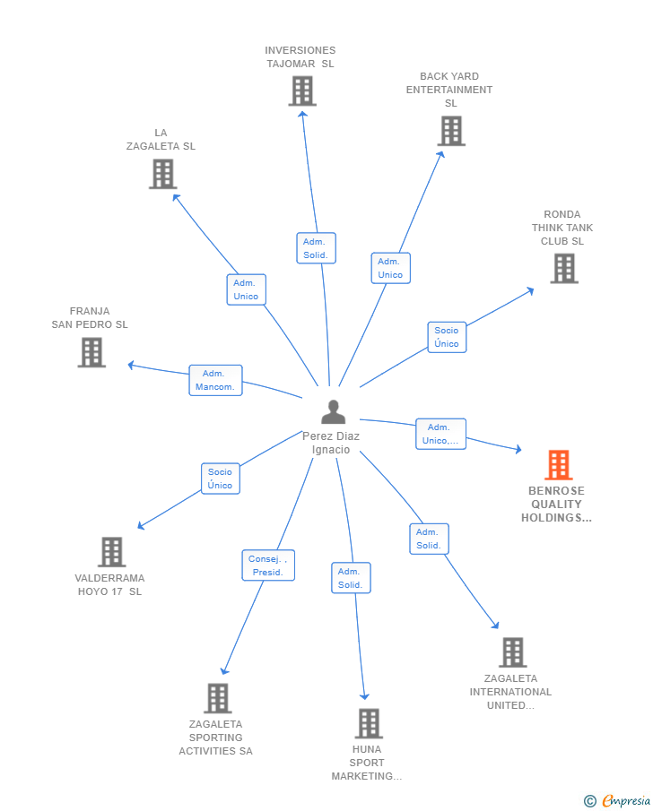 Vinculaciones societarias de BENROSE QUALITY HOLDINGS SL