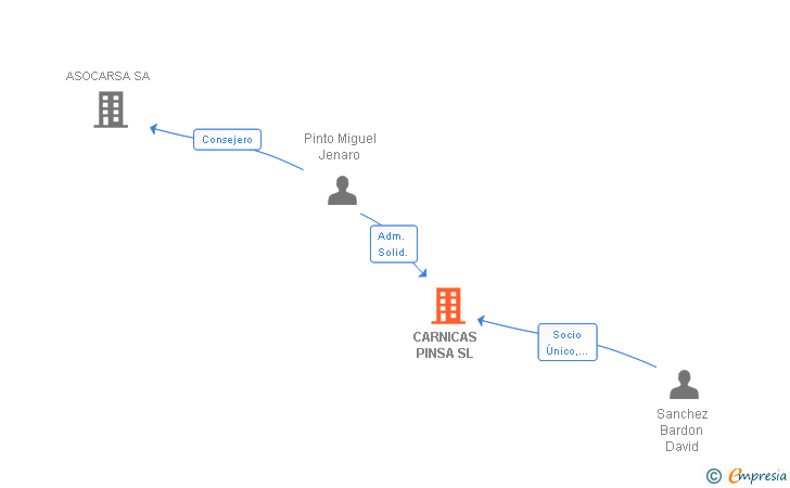 Vinculaciones societarias de CARNICAS PINSA SL