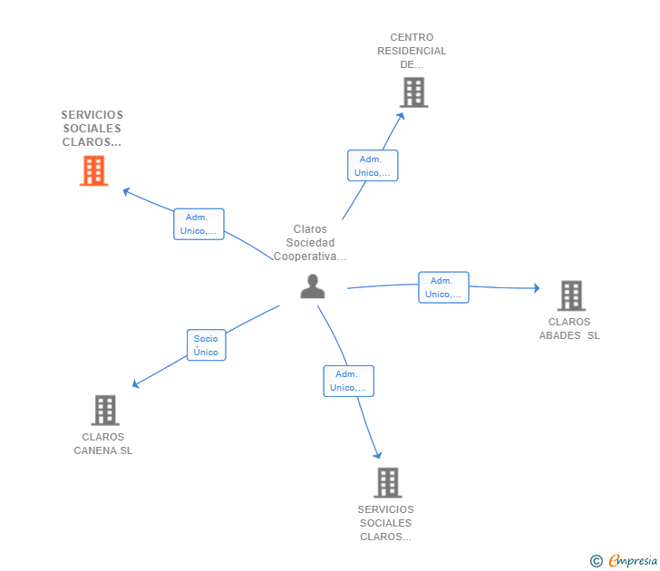 Vinculaciones societarias de SERVICIOS SOCIALES CLAROS ANDALUCIA SL