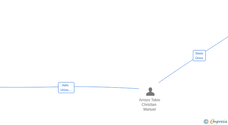 Vinculaciones societarias de GRUPO LOHA 2025 SL