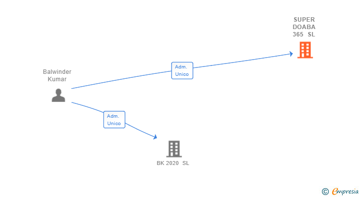 Vinculaciones societarias de SUPER DOABA 365 SL
