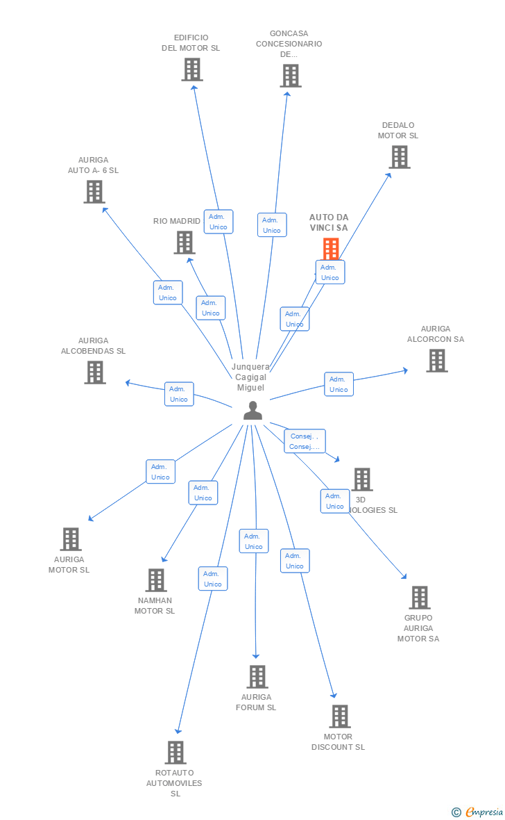 Vinculaciones societarias de AUTO DA VINCI SA