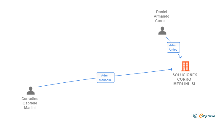 Vinculaciones societarias de SOLUCIONES CORRO-MERLINI SL