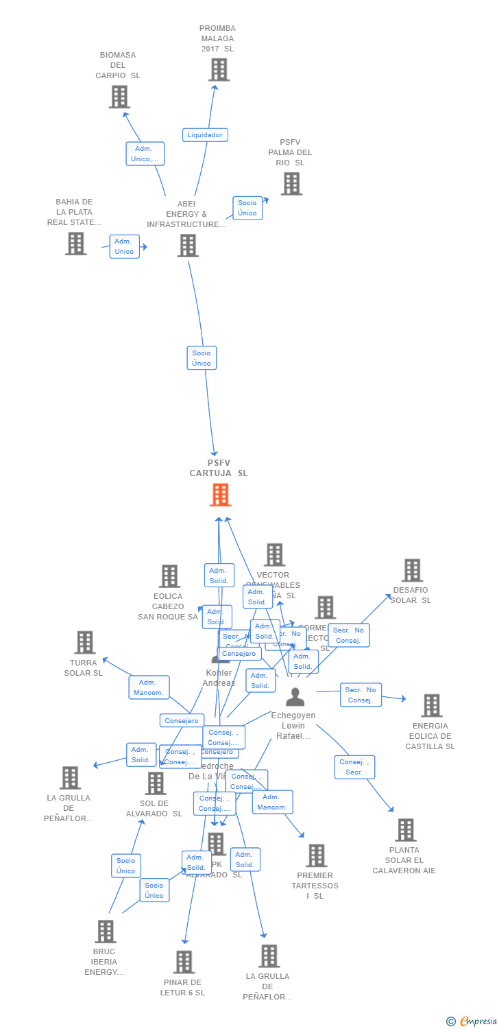 Vinculaciones societarias de PSFV CARTUJA SL