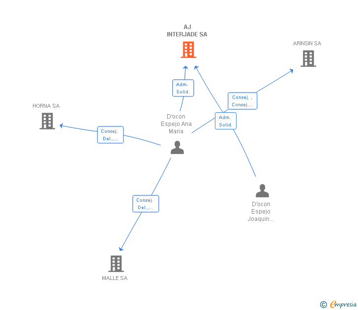 Vinculaciones societarias de AJ INTERJADE SA
