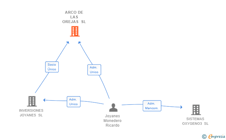 Vinculaciones societarias de ARCO DE LAS OREJAS SL