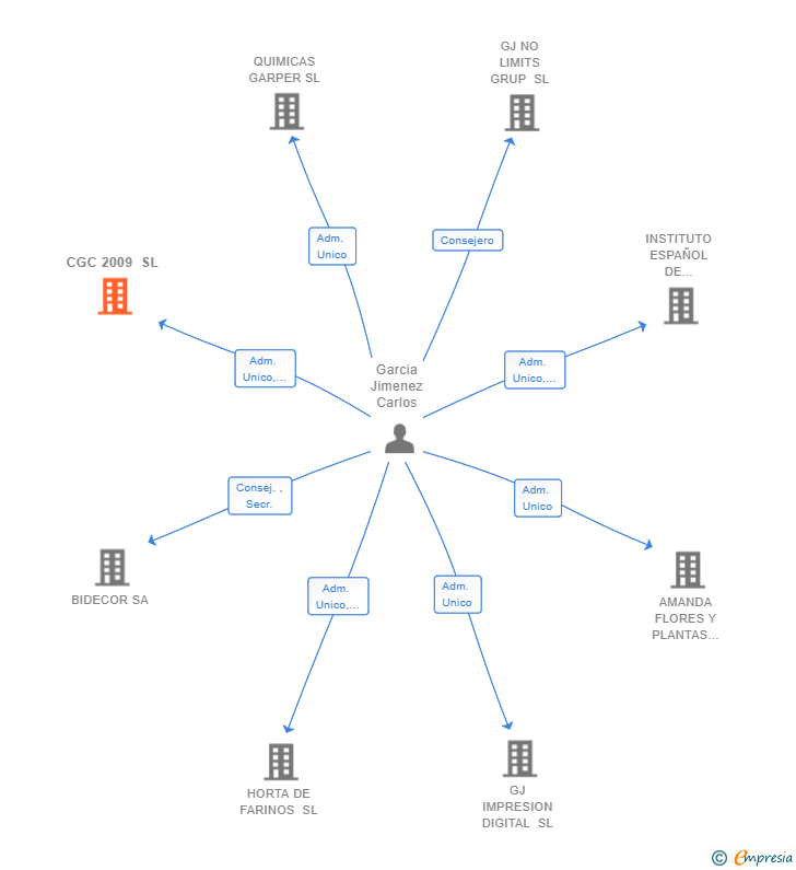 Vinculaciones societarias de CGC 2009 SL