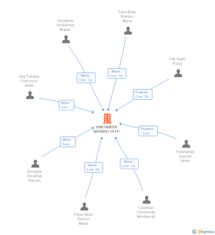 Vinculaciones societarias de SANTANDER AHORRO 19 FP