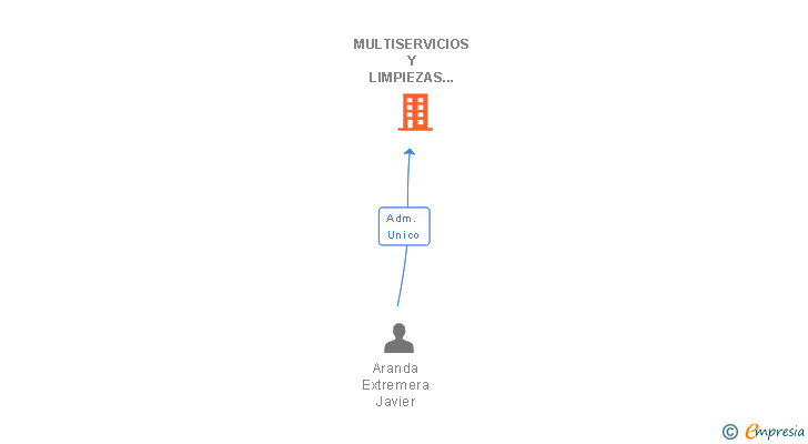 Vinculaciones societarias de MULTISERVICIOS Y LIMPIEZAS ARANDA SL