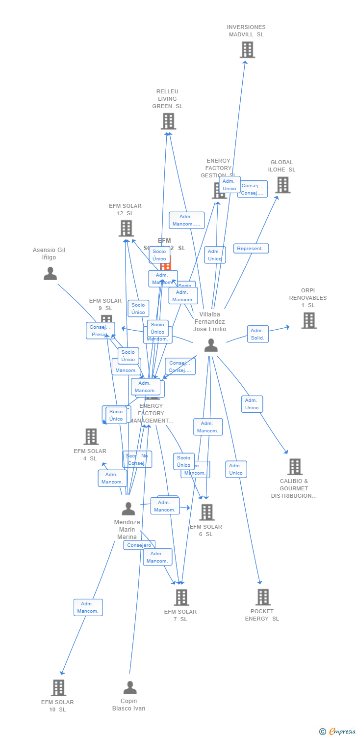 Vinculaciones societarias de EFM SOLAR 42 SL