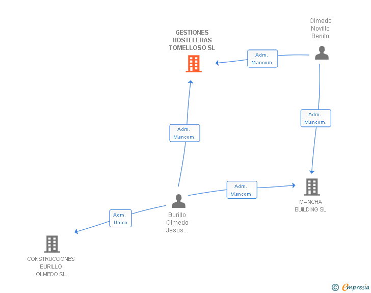 Vinculaciones societarias de GESTIONES HOSTELERAS TOMELLOSO SL