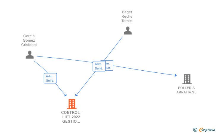 Vinculaciones societarias de CONTROL-LIFT 2022 GESTIO TECNICA SL