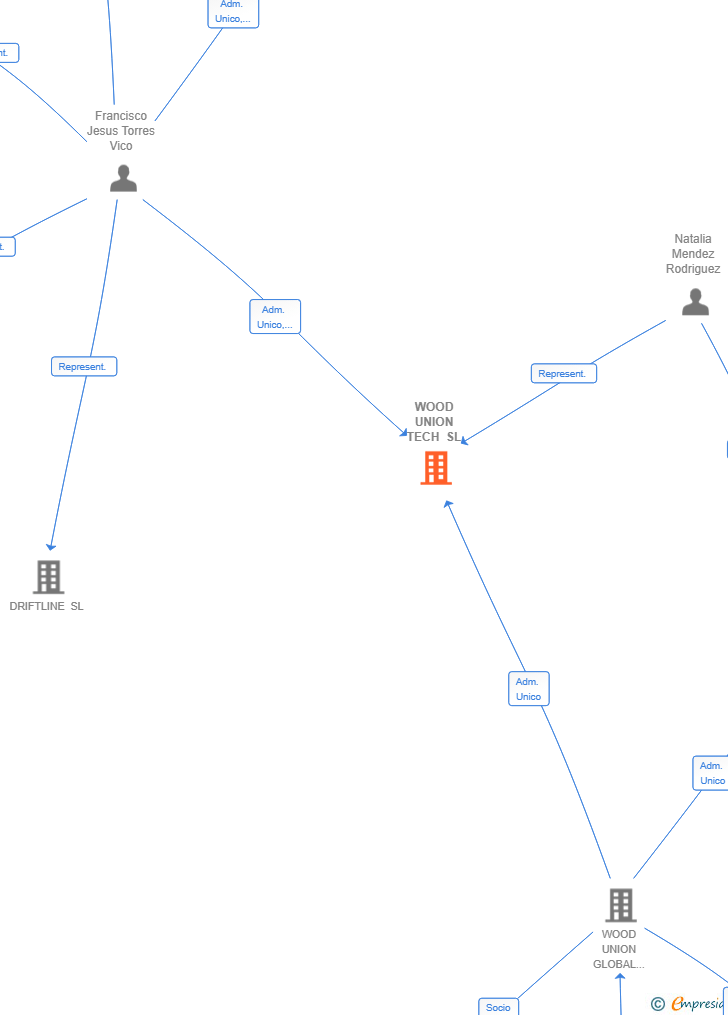 Vinculaciones societarias de WOOD UNION TECH SL (EXTINGUIDA)