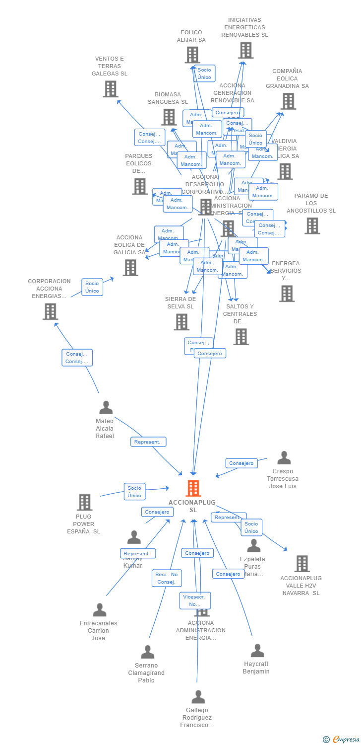 Vinculaciones societarias de ACCIONAPLUG SL