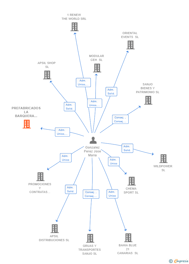Vinculaciones societarias de PREFABRICADOS LA BARQUERA SL