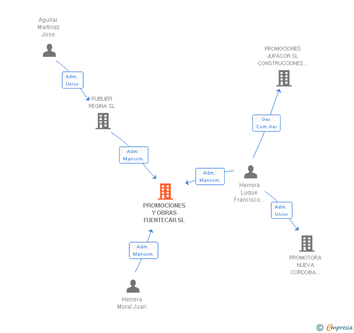 Vinculaciones societarias de PROMOCIONES Y OBRAS FUENTECAR SL