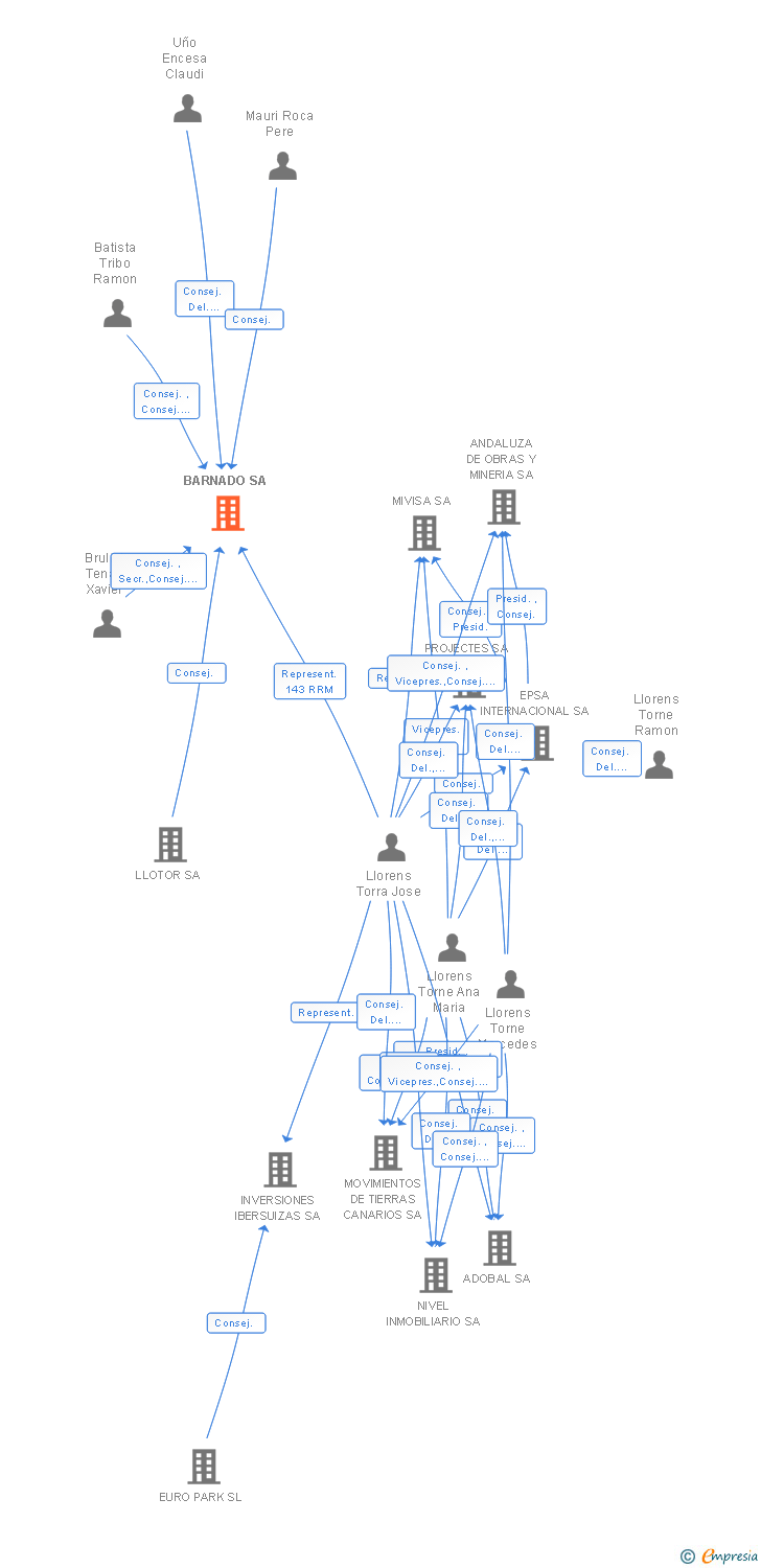 Vinculaciones societarias de BARNADO SA