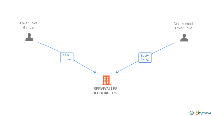 Vinculaciones societarias de SERVIVALLES DECORACIO SL