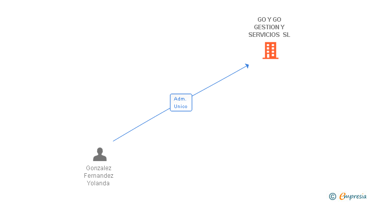 Vinculaciones societarias de GO Y GO GESTION Y SERVICIOS SL