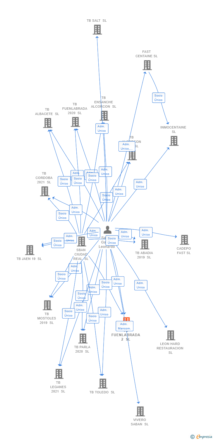 Vinculaciones societarias de TB FUENLABRADA 2 SL