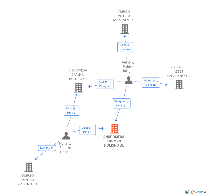 Vinculaciones societarias de ANDROMEDA CAPMAN HOLDING SL
