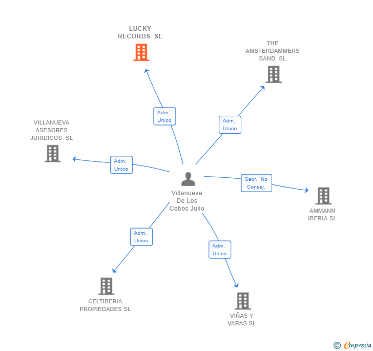 Vinculaciones societarias de LUCKY RECORDS SL