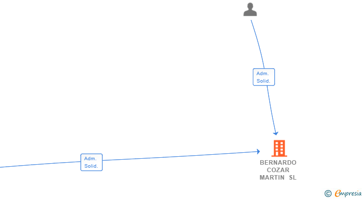 Vinculaciones societarias de BERNARDO COZAR MARTIN SL