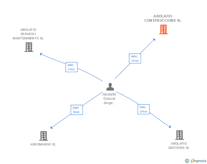 Vinculaciones societarias de ABOLAFIO CONSTRUCCIONS SL