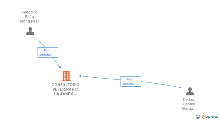 Vinculaciones societarias de CONSULTORIO VETERINARIO LA JANDA SCIV