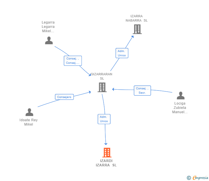Vinculaciones societarias de IZARDI IZARRA SL