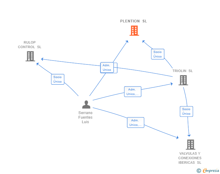 Vinculaciones societarias de PLENTION SL