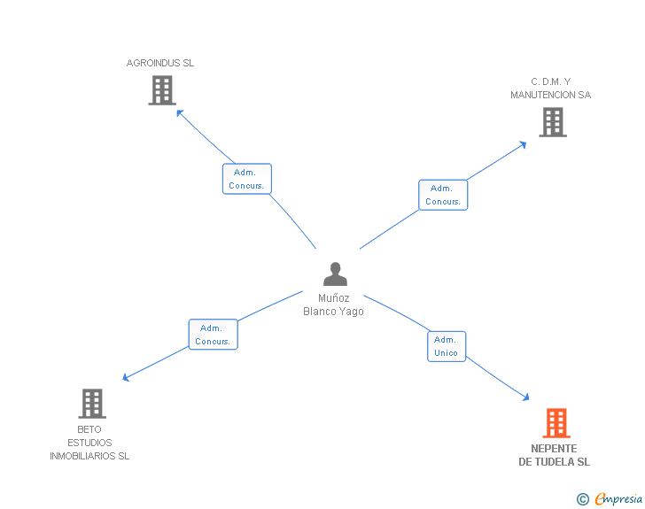 Vinculaciones societarias de NEPENTE DE TUDELA SL