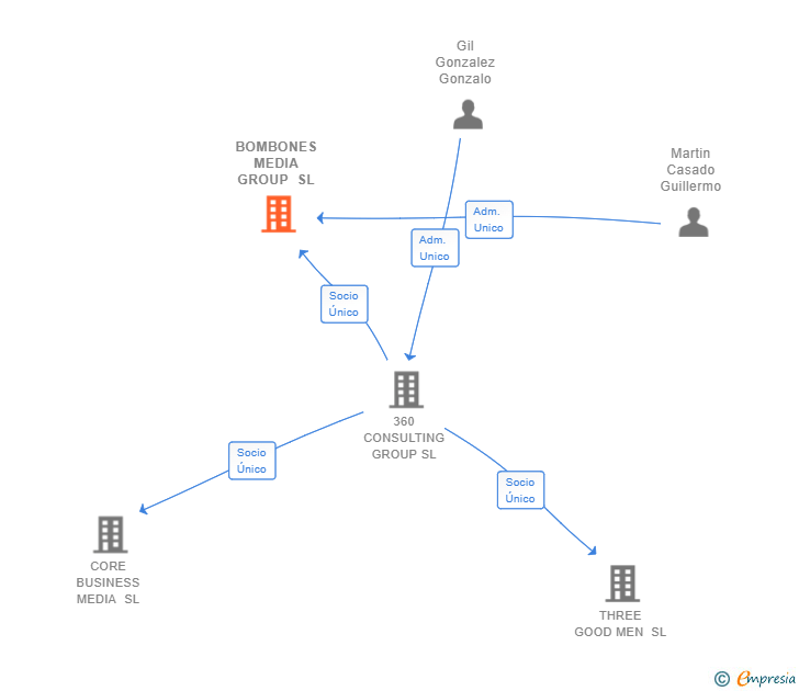 Vinculaciones societarias de BOMBONES MEDIA GROUP SL