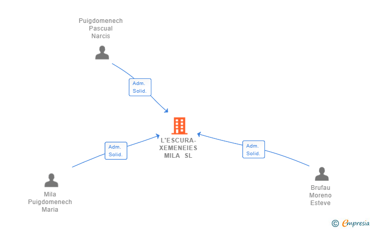 Vinculaciones societarias de L'ESCURA-XEMENEIES MILA SL