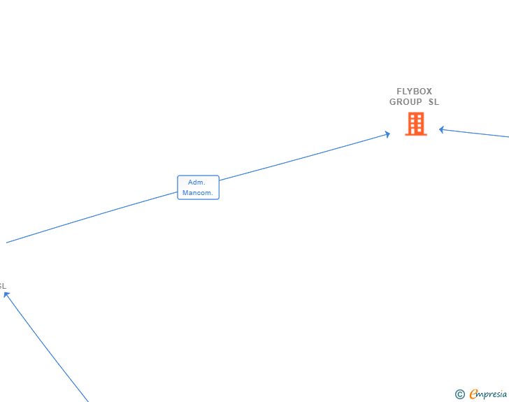 Vinculaciones societarias de FLYBOX GROUP SL