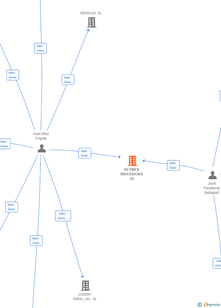 Vinculaciones societarias de KEYNEX INVERSIONS SL