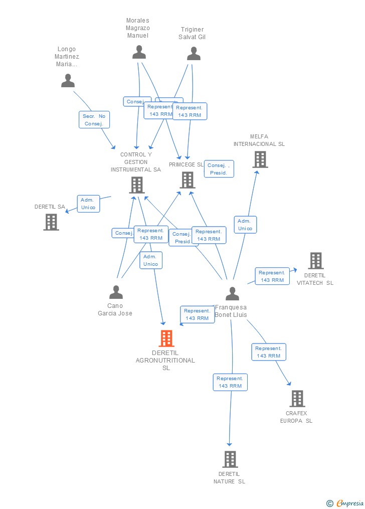 Vinculaciones societarias de DERETIL AGRONUTRITIONAL SL