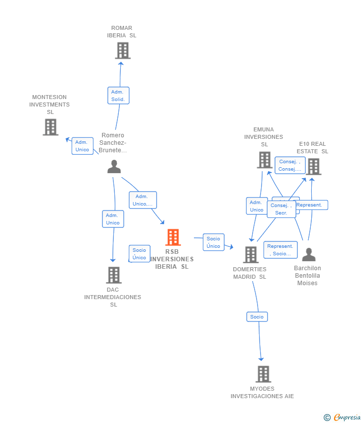 Vinculaciones societarias de RSB INVERSIONES IBERIA SL