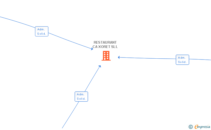 Vinculaciones societarias de RESTAURANT CA XORET SLL
