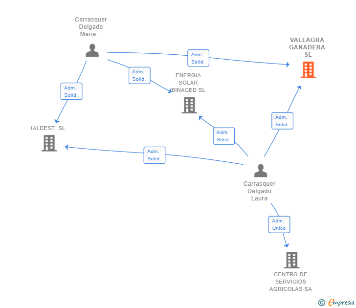 Vinculaciones societarias de VALLAGRA GANADERA SL