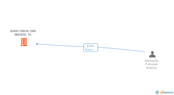 Vinculaciones societarias de ADDICONSULTING MADRID SL