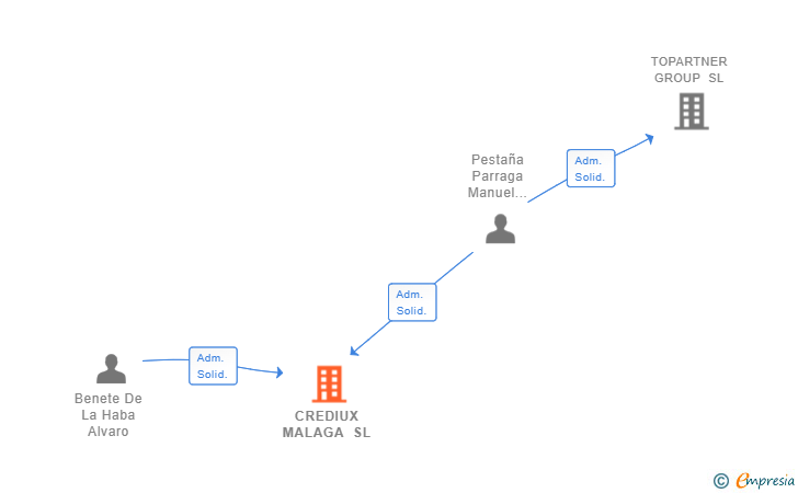 Vinculaciones societarias de CREDIUX MALAGA SL