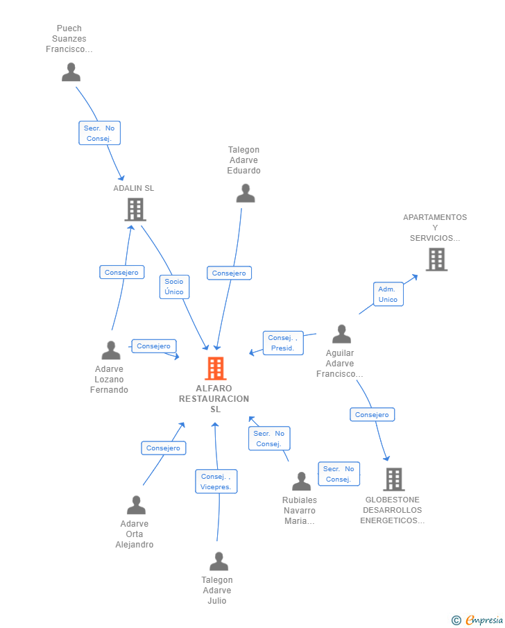 Vinculaciones societarias de ALFARO RESTAURACION SL
