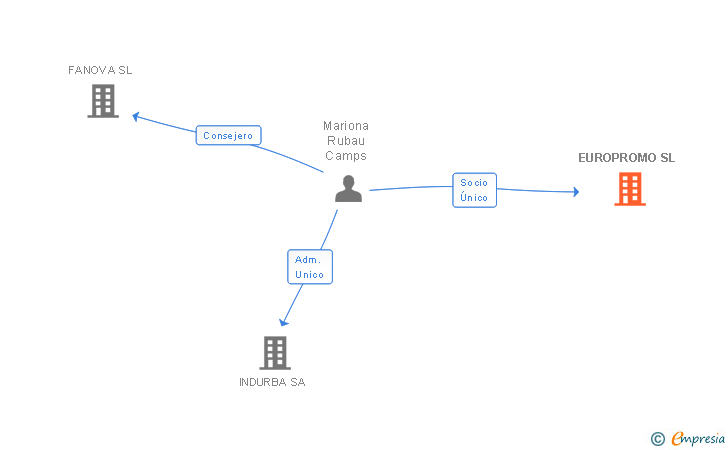 Vinculaciones societarias de EUROPROMO SL